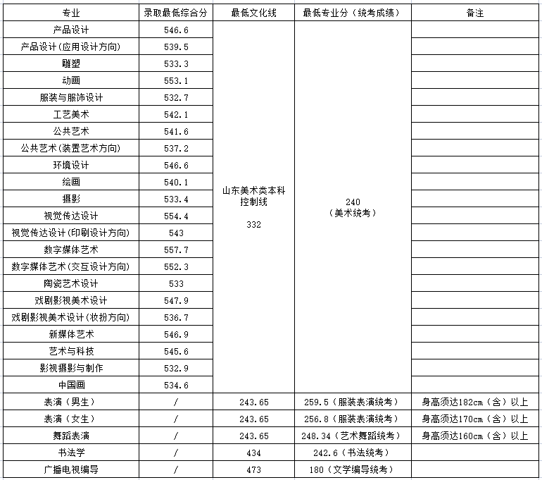 山东工艺美术学院2023年山东省内艺术类本科专业录取情况（艺术提前批）